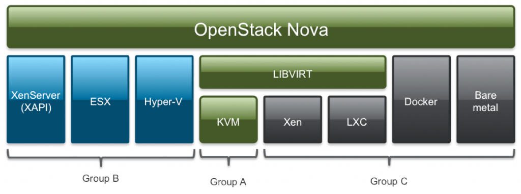 This diagram shows the different Nova compute drivers and their quality status