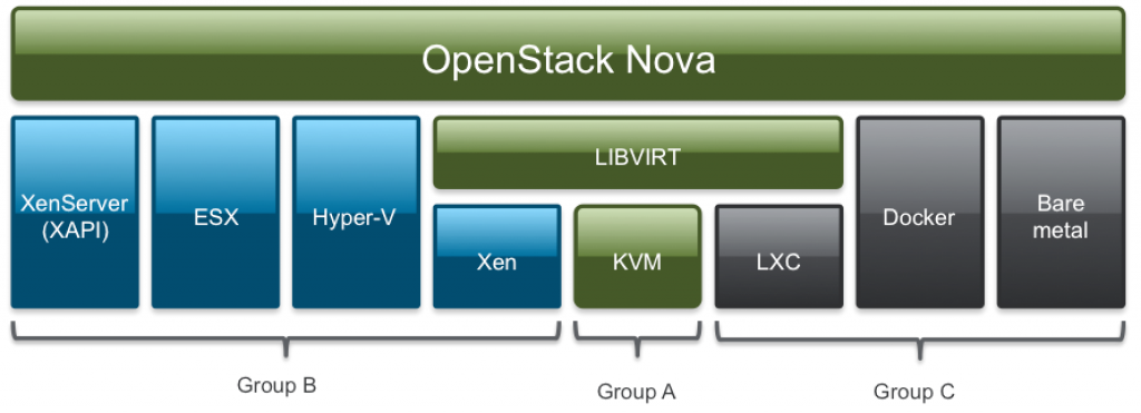 This diagram shows the number of OpenStack Nova drivers for Hypervisors, which allow you to choose which Hypervisor(s) to use for your Nova Deployment. Note that these are classified into groups A, B and C. Xen Project is now in Quality Group B.
